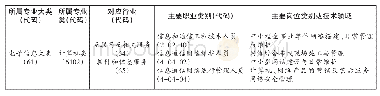 表1 计算机网络技术专业职业面向