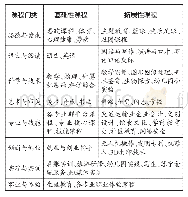 表1 南京财经分院“明德课程”分类表