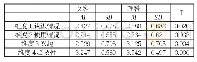 《表5 文理分科对科学计算工具认知现状的T检验》