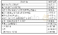 《表1 行为价值表：运用代币制矫正智障儿童问题行为的个案研究》