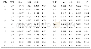 《表4 ΛT (t) =1.2t1.2和ΛC (c) =1.2c1.2时, Frank模型下参数的估计》