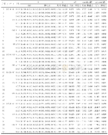 《表1 SCS-Cs.B:ρ=0.7时,重复1,000次的平均估计效果》