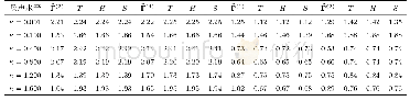 表1 3只资产在噪声为g1下积分波动率矩阵估计量MSE比较