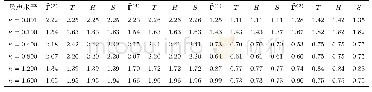 表2 3只资产在噪声为g2下积分波动率矩阵估计量MSE比较