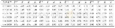 表3 3只资产在噪声为g3下积分波动率矩阵估计量MSE比较