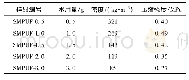 《表1 SMPUF的压缩强度随水用量的变化》