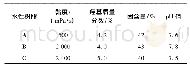 《表1 3种水性羟基树脂的性能参数》