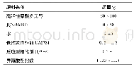 《表1 高回弹泡沫配方：低VOC高活性聚醚多元醇JQN-330NG的合成研究》