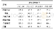 《表1 不同R值聚氨酯弹性体在不同溶剂中的溶胀增重率》