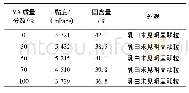 《表5 VA用量对POPG性能的影响》