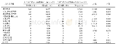 《表2 不产ESBLs沙门菌和产超广谱β-内酰胺酶沙门菌对各种抗生素耐药率》