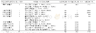 《表4 VITEKⅡ生化仪鉴定气单胞菌种的结果分析》