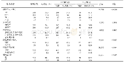 《表2 孕前和孕后确诊HIV感染孕产妇综合干预服务利用情况》