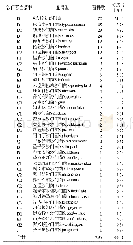 《表3 2007-2018年余姚市腹泻患者沙门菌血清分型情况》