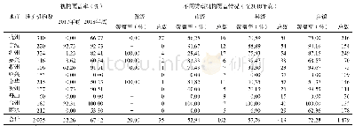 表1 不同地区和医疗机构传染病自动采集项目完成情况