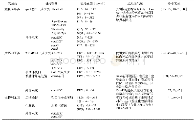 《表1 弯曲菌对不同抗菌药的耐药机制和适应性机制文献汇总》