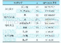 《表2 宫颈癌病理特征与HPV16/18的关系分析 (n, %)》