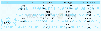 《表3 两组用药前后各炎性因子指标水平对比 (±s, n)》