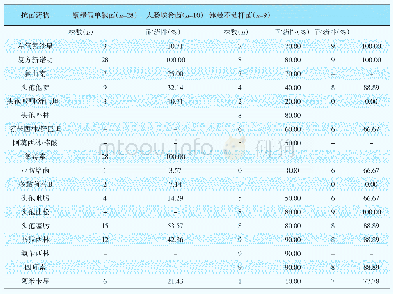 表2 主要革兰氏阴性菌耐药性分析（n,%)
