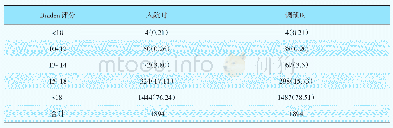 《表4 住院病人入院时与调研时Braden评分（n,%)》