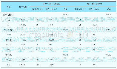 表2 2 0 1 4～2018厦门市围产儿唇腭裂性别分布、城乡分布特征及其随母亲年龄变化趋势（遗传学分类）