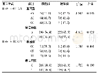 《表1 IL-10-592 A/C和-819 C/T基因型和等位基因频率分布[n (%) ]》