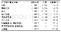 《表3 老年人自评健康状况的性别差异分解》