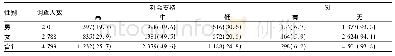 《表1 不同性别大学生社会支持和SI检出情况比较[n (%) ]》