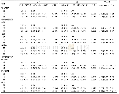 《表3 大学生不同形式社会支持对男女生SI影响的Logistic回归分析及性别差异比较》