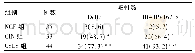 《表2 不同宫颈组织DcR3表达及HR-HPV16/18感染情况比较[n (%) ]》