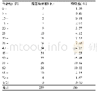 《表2 江西省2011-2017年布病发病数年龄分布》