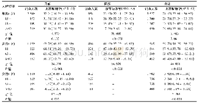 《表2 样本人群现在吸烟率 (%)》