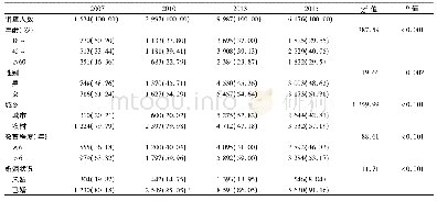 《表1 2007-2015年陕西省调查对象基本情况[n (%) ]a》