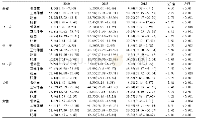 《表3 2010-2015年国家级监测点居民低体重、正常体重、超重和肥胖率 (敏感性分析)》
