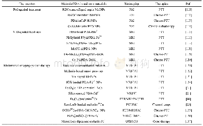 Table 2 Summary of the main theranostic applications of melanin/PDA-based nanomaterialsa)