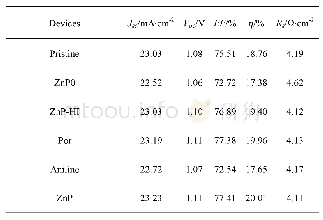 《Table S7.Photovoltaic parameters of mesoporous PSCs based on blade-coating perovskite with the 0.05