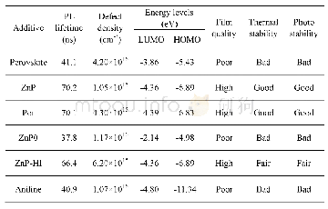 《Table S8.The detailed data of perovskite films produced by blade-coating with monoamine zinc porphy