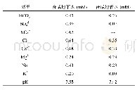 《表1 合成地下水和合成地表水的具体离子浓度》