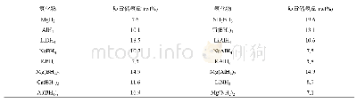 《表1 常见轻质储氢材料及其理论储氢量》