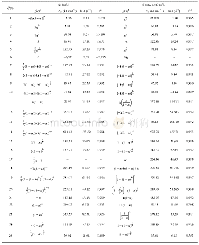 《表1 1 MSF-1.5的热分解微分法和积分法计算结果a)》
