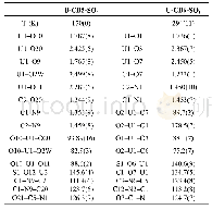 《表2 配合物U-CB5-SO4和U-CB6-SO4的部分键长 () 和键角 (°)》