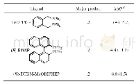 《表1 使用不同配体时, 铑催化α, α-二烯丙基醛1去对称性反应的化学选择性》
