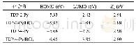 表1 DFT计算TPD-2-Py和TPD-4-Py配位前后的HOMO和LUMO能级