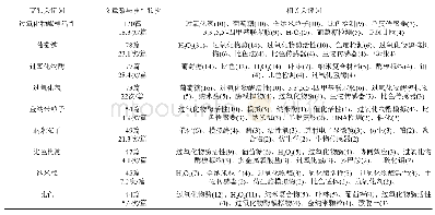 《表4 纳米酶领域的10个高频关键词》