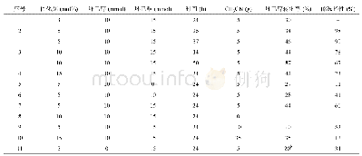 表5 不同条件下催化氧化K/A油的结果a)[45]