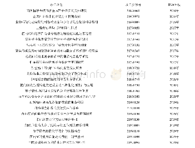 表1 化学科学部2016年以来重大项目情况表