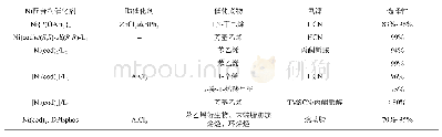 《表1 典型Ni配合物催化烯烃的氢氰化反应》