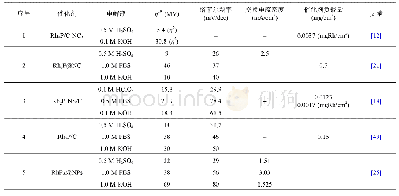 表5 磷化铑HER电催化剂性能比较