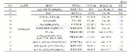 《表2 多金属氧簇催化反应列表》