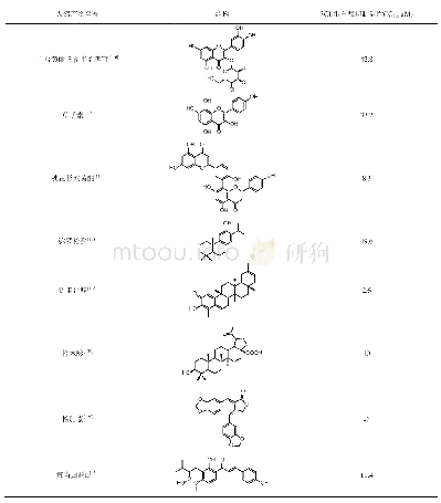 表2 源自天然产物的SARS-CoV 3CL蛋白酶抑制剂与抑制活性